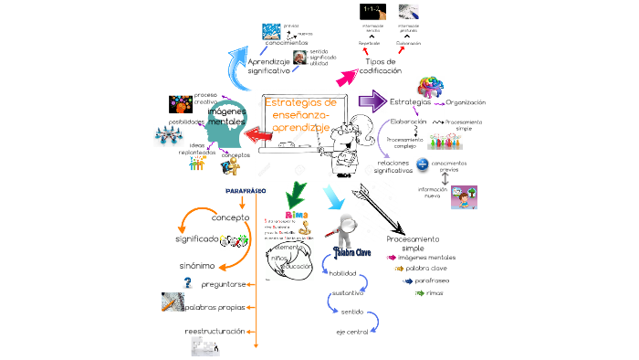 Estrategias de enseñanza aprendizaje by FLOR DE MARÍA PADUA FLORES on Prezi
