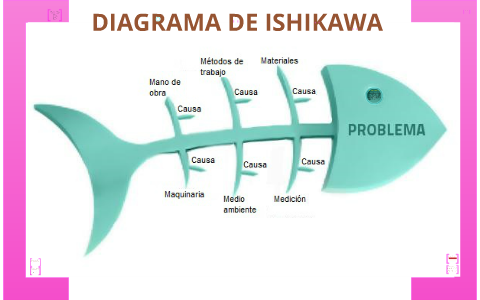 DIAGRAMA DE ISHIKAWA by Mafer Bojorquez on Prezi