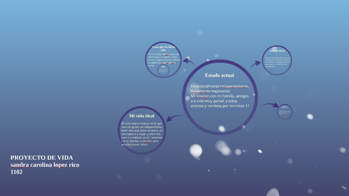 Proyecto de vida by Sandra Carolina Lopez Rico on Prezi