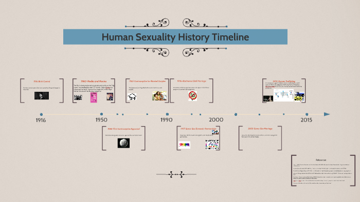 Human Sexuality History Timeline By Daniel Moffett