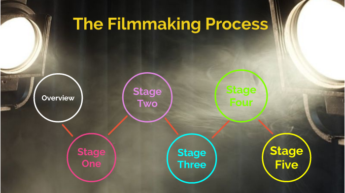 Filmmaking Process by Sarah Horn on Prezi