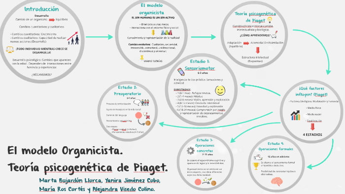 El modelo Organicista. Teoría psicogenética de Piaget. by Alejandra Visedo  Colino on Prezi Next