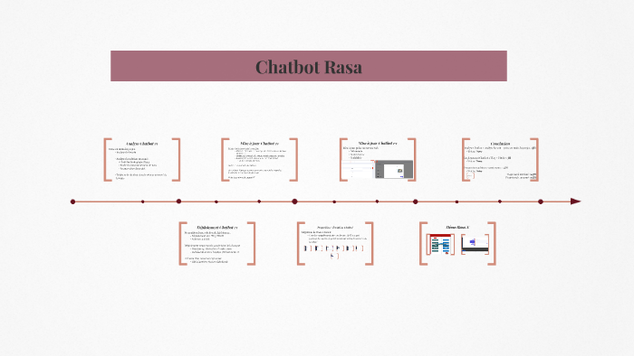 Flowchart Chatbot Rasa Projet Chatbot Rasa by J.R. C.A. on Prezi