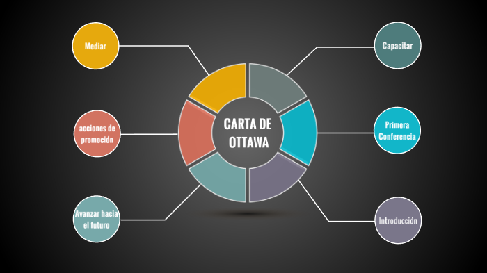 Carta de Ottawa by Mauriciö Benavides on Prezi