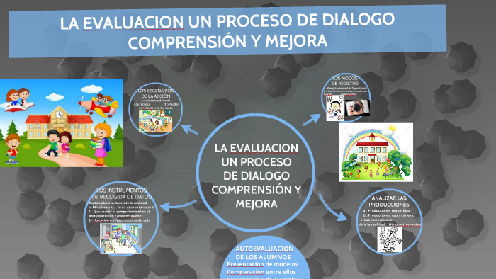 La Evaluacion Es Un Proceso De Dialogo Comprension Y Mejora