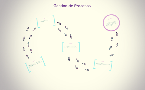 Gestion de Procesos by alejandra anguiano on Prezi