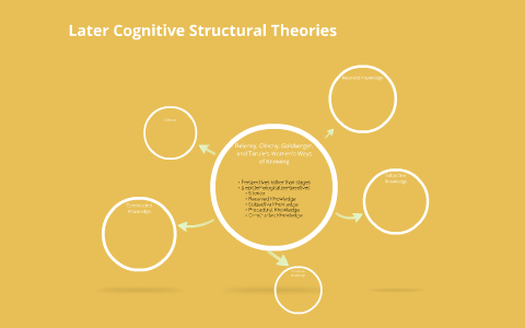 Later Cognitive Structural Theories by Becki Bury