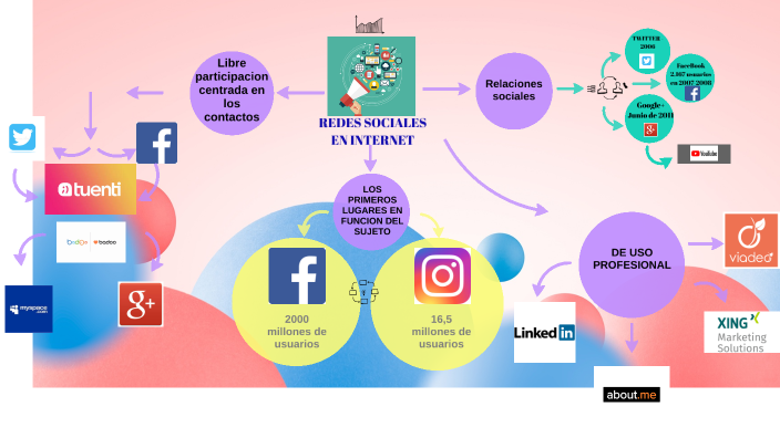Redes Sociales en internet by LEIDY PATRICIA GOMEZ GIL on Prezi