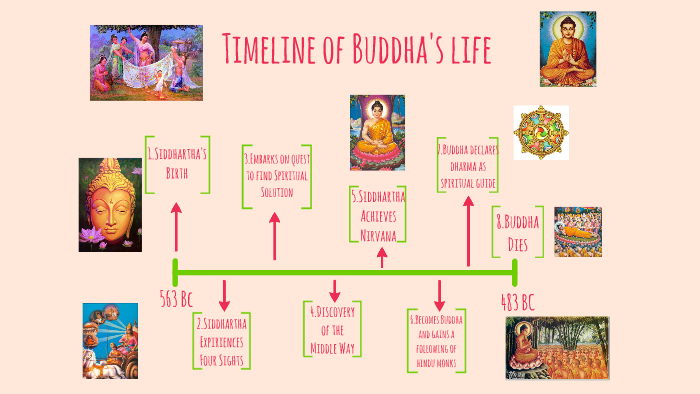 timeline-of-buddha-s-life-by-katelyn-godin-on-prezi-next