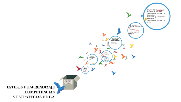 ESTILOS DE APRENDIZAJE by on Prezi