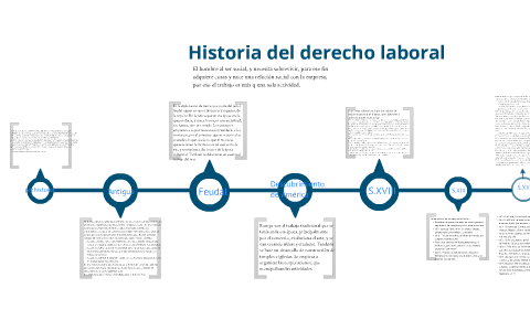 Historia del derecho laboral by Juan Carlos Manrique on Prezi