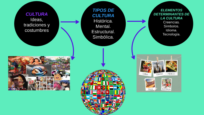 Mapa Mental Sobre La Cultura, Sus Elementos Determinantes Y Sus ...