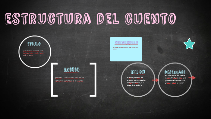 estructura de un cuento de terror by ericka alava on Prezi