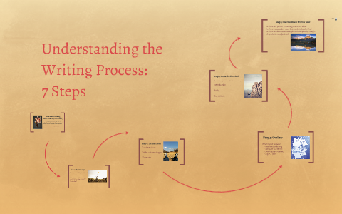 Understanding The Writing Process The Seven Steps By Curly Sue On Prezi   6yqi3rd7crrgfi6zzh3pvysjjt6jc3sachvcdoaizecfr3dnitcq 3 0 