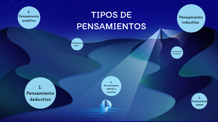 Tipos De Pensamientos By Brindis Jacobo