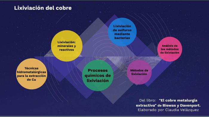 Extracción hidrometalúrgica del cobre: Lixiviación by Clau Velqz on Prezi