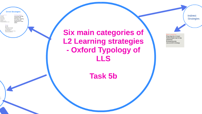 Six main categories of L2 Learning strategies - Oxford Typol by Sundary ...