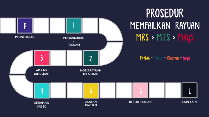 Prosedur Rayuan Mahkamah Syariah By Azmer Azhar