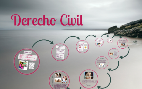 Derecho Civil by Dayana Ramirez Alvarez on Prezi