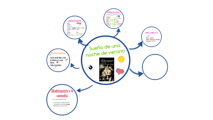 Sueño de una noche de verano by Lucía Lendínez on Prezi