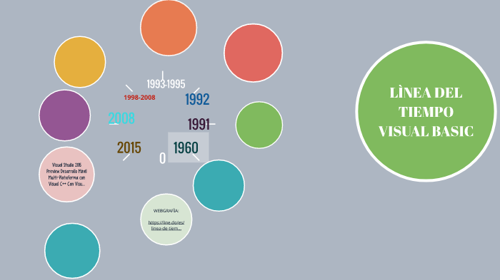 LINEA DEL TIEMPO VISUAL BASIC by Valeria Ballesteros on Prezi
