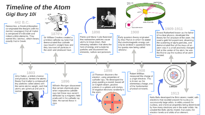 Timeline of the Atom by Gigi xD on Prezi