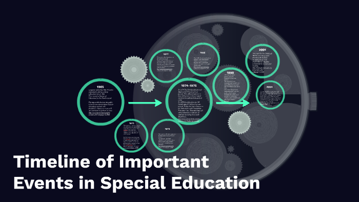 timeline-of-important-events-in-special-education-by-antonia-webb