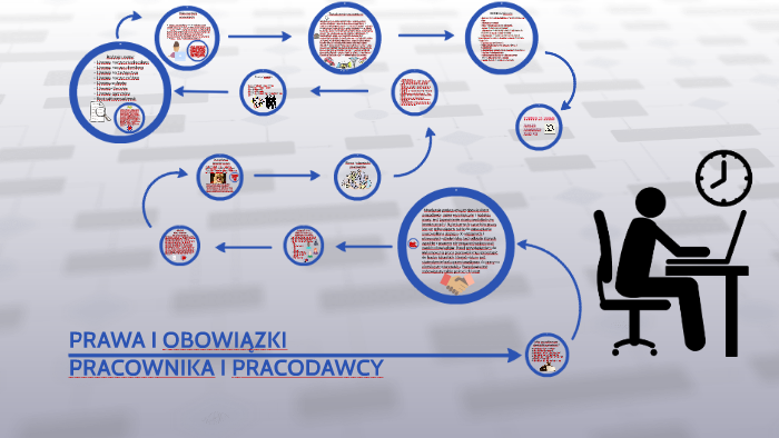 PRAWA I OBOWIĄZKI PRACOWNIKA I PRACODAWCY By Karolina Kulągowska On Prezi