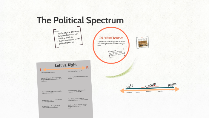 The Political Spectrum by Jack Brown on Prezi