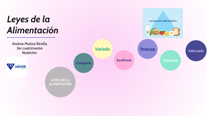 Leyes de la alimentación by Andrea Muñoz Revilla on Prezi
