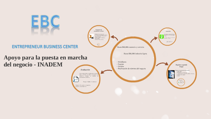 Apoyo para la puesta en marcha del negocio. by Blanca Hernández on Prezi  Next