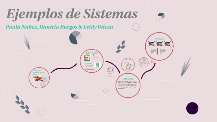 Ejemplos Teoría General De Sistemas By Paula Nuñez Plester On Prezi