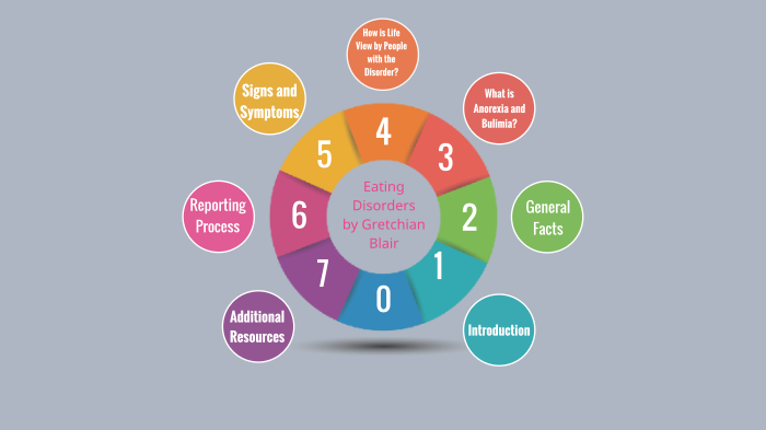 Eating Disorders by Renee Blair on Prezi