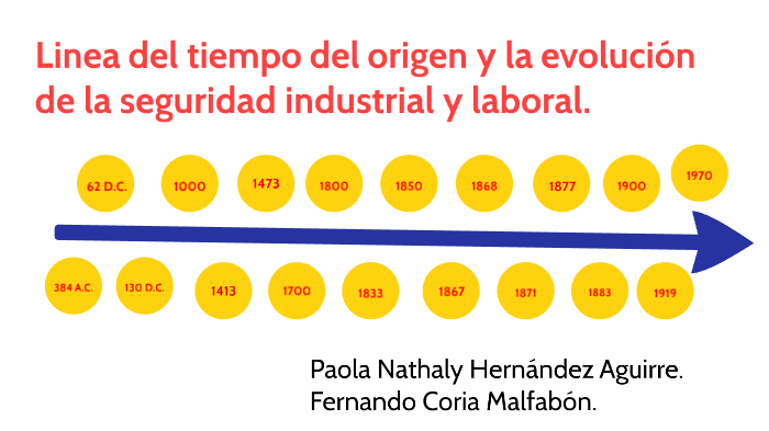 Linea Del Tiempo Del Origen Y La Evolución De La Seguridad Industrial By Fernando Coria 8727