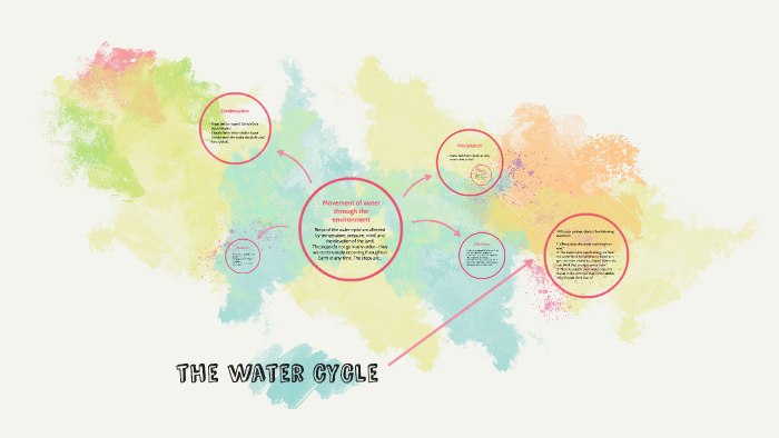 the water cycle by Mary Elizabeth Sammis on Prezi