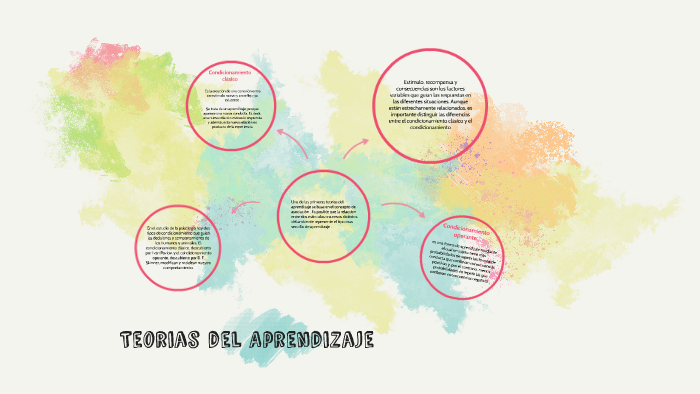 Teorias del Aprendizaje by Arely rodriguez on Prezi