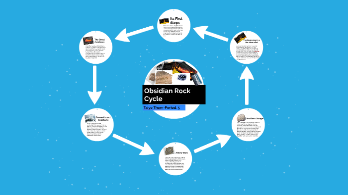 Obsidian Rock Cycle