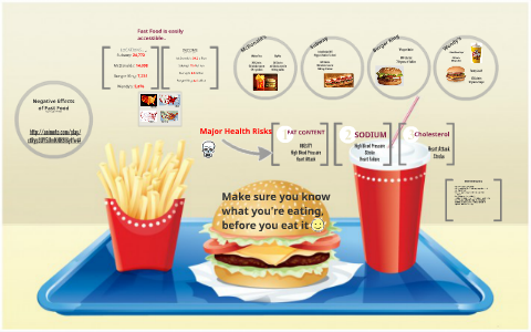 Negative Effects of Fast Food by Paige Thieda