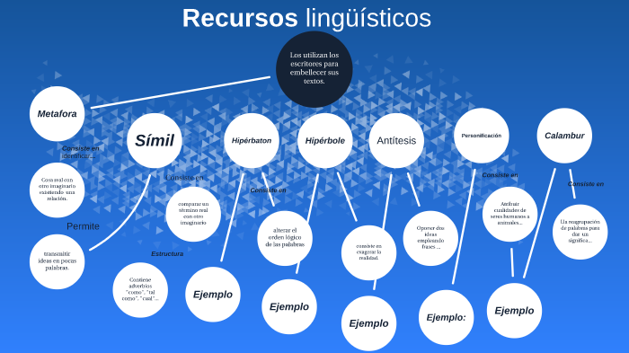 Recursos Lingüísticos by Hugo Rodríguez on Prezi