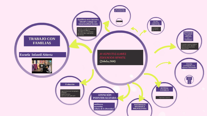 10 ASPECTOS CLAVES De La Educación INICIAL By Cristina Becerra On Prezi