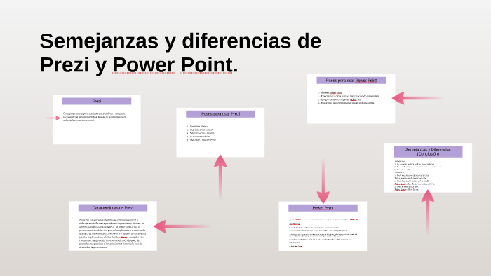 Semejanzas Y Diferencias De Prezi Y Power Point. By Victor Ruiz On Prezi