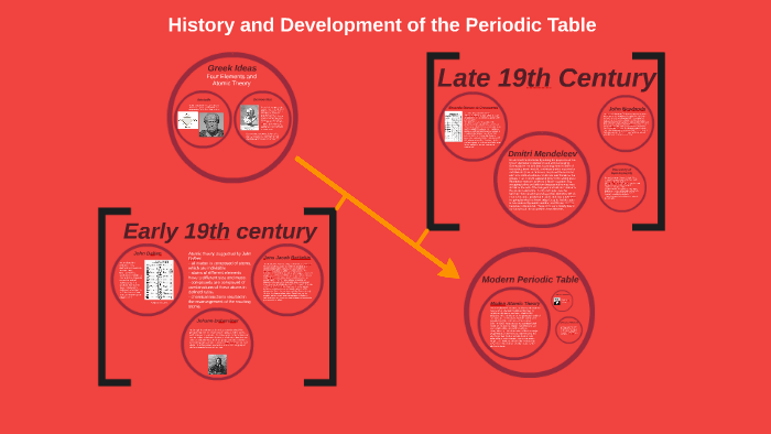 History and Development of the Periodic Table by isabella jones on Prezi