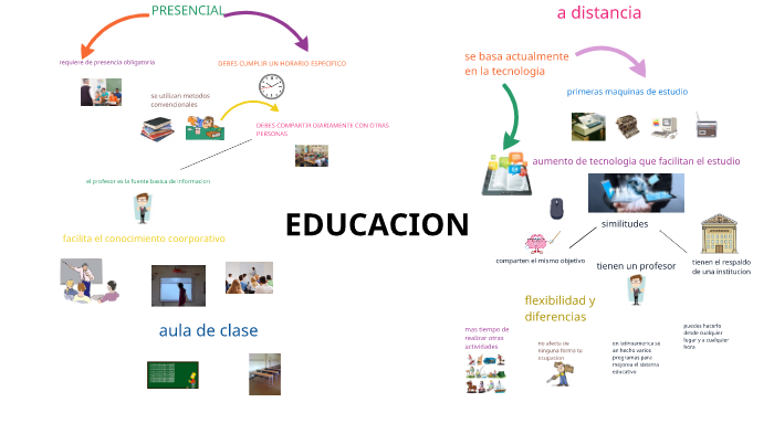 mapa mental de la educacion by Marlon Garzon R on Prezi Next