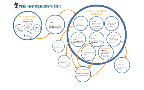 Singer Organization Structure Music Haven Organizational Chart by Tina Hadari on Prezi