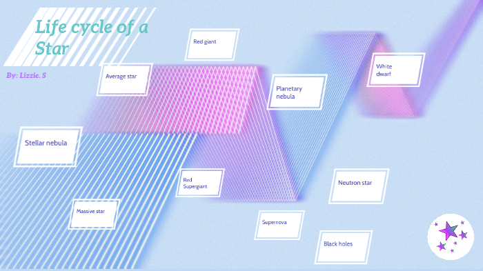 Life cycle of a star By: Lizzy.S by Elizabeth Saburn on Prezi