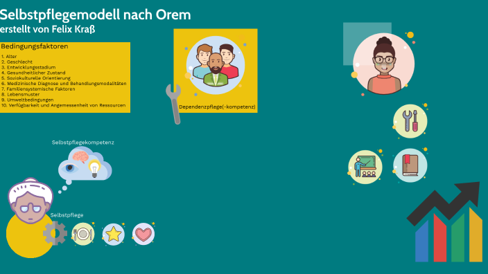 Pflegemodell Orem Einfach Erklärt Selbstpflegemodell nach Orem by Felix Krass on Prezi