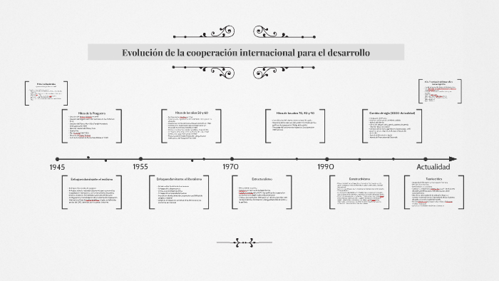 Evolución de la cooperación internacional para el desarrollo by Sara