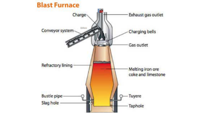 Furnace перевод. Blast furnace scheme. Blast furnace tuyere. Доменная печь модель. Blast furnace Operation Iron Horse.