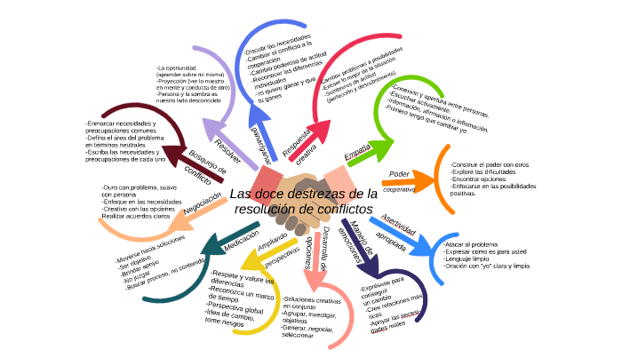 Las doce destrezas de la resolucion de conflictos by Gabriela Gonzalez