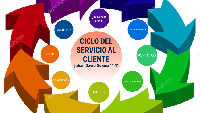 Ciclo Del Servicio Al Cliente By Johan David Gómez Espinosa On Prezi 5141